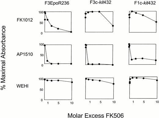Fig. 4. FK506 efficiently competes AP1510-mediated cell proliferation, but inefficiently competes FK1012-mediated cell proliferation. MTT assays were performed using clonal populations of Ba/F3 cells expressing F3EpoR236 (left column), F3c-kit432 (middle column), or F1c-kit432 (right column). Cells were grown in the presence of 100 nmol/L FK1012 (upper panels), 100 nmol/L AP1510 (middle panels), or 1% IL-3–containing WEHI conditioned medium (lower panels), plus FK506 at the indicated concentrations. Note that in the presence of WEHI conditioned medium, FK506 failed in all cases to inhibit cell proliferation (lower panels). In contrast, for each clone FK506 exerted a concentration-dependent inhibition of AP1510-mediated cell proliferation (middle panels). Similarly, in a Ba/F3 cell clone expressing F3EpoR236, FK506 produced a concentration-dependent inhibition of FK1012-dependent cell proliferation. In contrast, both Ba/F3 cell clones expressing fusion proteins containing c-kit(F3c-kit432 and F1c-kit432) were resistant to FK506-mediated inhibition of FK1012-dependent cell proliferation. Repeat experiments using the same clones and different clones expressing the same constructs yielded very similar results.