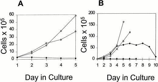 Fig. 5. Persistence of FK1012-mediated cell proliferation after drug withdrawal. (A) A clonal population of Ba/F3 cells expressing F3c-kit432 proliferates in IL-3–deficient medium supplemented with either FK1012 (○) or AP1510 (◊) (both 100 nmol/L). In the absence of either drug or IL-3 (•), cells died over a period of 2 to 3 days. (B) The same cells grown initially in FK1012 or in AP1510 were washed extensively and then cultured either in the presence or absence of added drug. In the continued presence of FK1012 (○) or AP1510 (◊), continued cell proliferation was observed. After withdrawal of AP1510 (⧫), cell death occurred over 1 to 2 days. In contrast, cells grown initially in FK1012 continued to proliferate for up to 1 week after FK1012 was withdrawn (•). Very similar findings were observed in a repeat experiment.