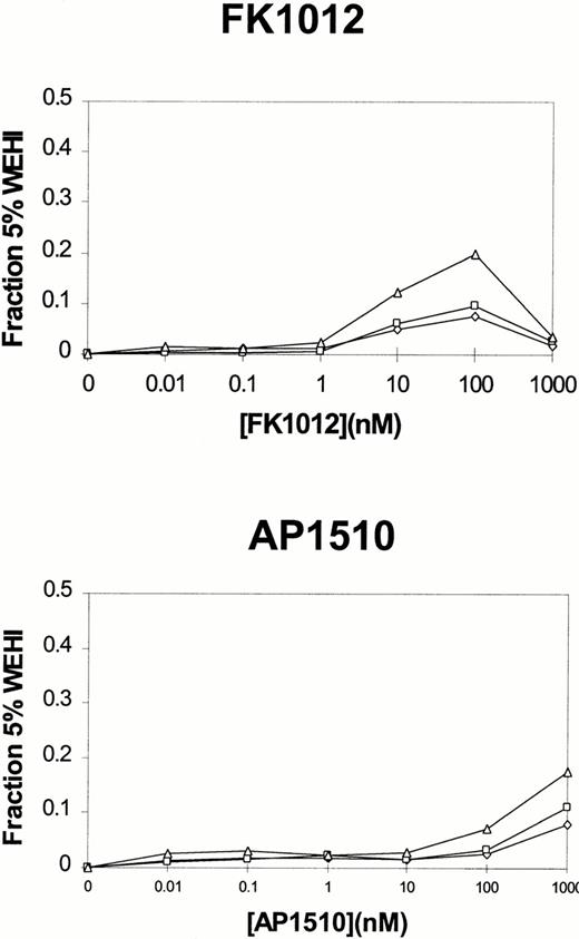 Fig. 6. Deletion of the carboxy-terminal 44 amino acids of c-kit reduces proliferation in response to FK1012 and AP1510. MTT assays were performed on three Ba/F3 clones expressing F3c-kit388, in which the carboxy terminal 44 amino acids of the c-kit receptor were deleted. Each clone responded to both FK1012 (upper panel) and AP1510 (lower panel), however, the level of proliferation was less than in clones expressing F3c-kit432 (Fig 2). Results are plotted as a fraction of the OD570-630 value measured from the same cells cultured in 5% WEHI conditioned medium. A second experiment yielded very similar results.