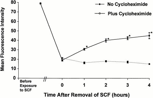Fig. 4. Reappearance of the c-kit receptor on the cell surface requires new protein synthesis. Display of the c-kitreceptor on MO7e cells proliferating in GM-CSF, before exposure to SCF, is shown in the left portion of the figure. MO7e cells were incubated with SCF (100 ng/mL) for 1 hour at 37°C to induce internalization of the c-kit receptor. The cells were washed to remove SCF, and reappearance of the c-kit receptor on the cell surface was assessed by flow cytometry at various time points (0 to 4 hours) after removal of SCF. MO7e cells were incubated in parallel in the presence of cycloheximide (10 μg/mL) to inhibit new protein synthesis. The data are presented as the mean (± SEM) of triplicate values. The cells incubated in the absence of cycloheximide displayed more cell surface c-kit receptor than the cells incubated in the presence of cycloheximide (*P < .01, Student's t-test).