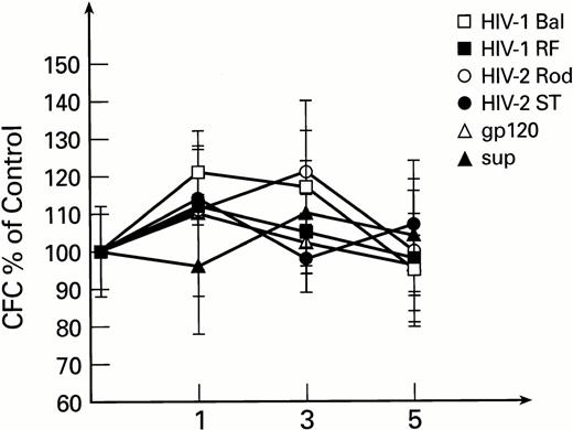 Fig. 1. Secondary colonies formation as derived from LTBMC initiated with purified CD34+ cells exposed to HIV-1 and HIV-2. CFC are expressed as percentage of control cultures performed with heat inactivated virus for each time point. All cultures were performed in duplicate. The control CFC per 105 cells were 2,890 ± 310, 128 ± 22, and 26 ± 6 for 1, 3, and 5 weeks, respectively.