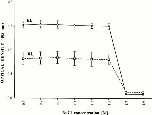 Fig. 3. Elution of PF4 bound to heparin immobilized by EL and XL at various concentrations of sodium chloride. PF4 (ordinate) was eluted from both preparations by treatment with NaCl 1.7 mol/L, but not 1.5 mol/L. Brackets indicate ± 1.0 standard deviation (SD).