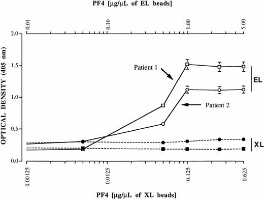 Fig. 4. Reactions of IgG antibodies (ordinate) from patients 1 (squares) and 2 (circles) with various quantities of PF4 (abscissa) bound to heparin immobilized by EL and XL to agarose beads. A ratio of 1 μg PF4/μL of EL beads was optimal for antibody binding. Antibody failed to bind XL heparin beads, even at a ratio of 0.625 μg PF4/μL of beads, about 2.5 times the saturating concentration. Values shown are the average of duplicate determinations. No detectable immunoglobulin binding occurred when either preparation was incubated with a total immunoglobulin fraction from normal plasma (not shown).