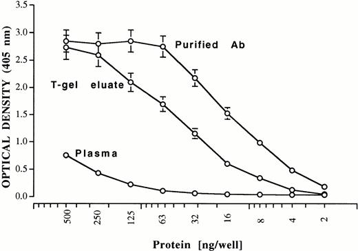 Fig. 6. Reactions of antibody in plasma, T-gel eluate, and PF4/EL heparin eluate from patient 1 against immobilized heparin: PF4 complexes. Brackets indicate ± 1.0 SD. On the basis of protein concentration, antibody was purified about 125-fold relative to starting plasma.