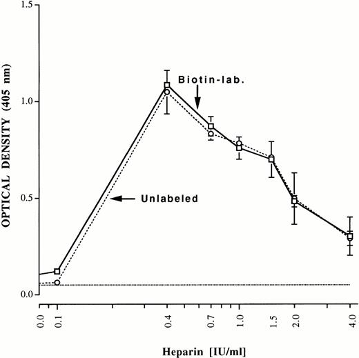 Fig. 7. Reactions of unlabeled (dashed line) and biotin-labeled (solid line), purified antibody from patient 1 with immobilized heparin: PF4 complexes prepared at various ratios of the two reactants. For each determination, the indicated quantity of heparin was incubated with 10 μg/mL PF4 to form complexes that were immobilized in microtiter trays. Complexes optimal for antibody detection were formed at a ratio of heparin 0.4 IU/mL to PF4 10 μg/mL. Brackets indicate ± 1.0 SD.