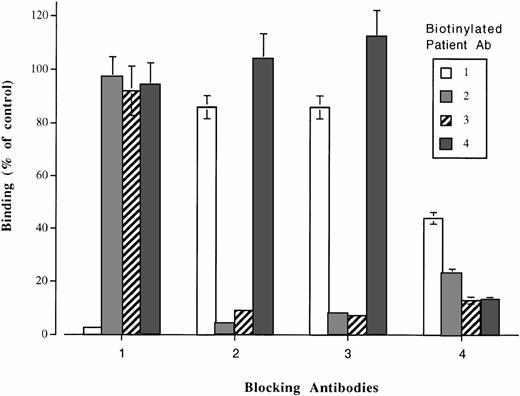 Fig. 8. Reactions of biotinylated antibodies from patients 1 through 4 with immobilized heparin: PF4 complexes previously saturated with unlabeled (“blocking”) antibody from the same patients. Antibody 1 was blocked by itself and (partially) by antibody 4, but not by antibodies 2 and 3. Antibodies 2 and 3 blocked each other, but not antibody 1 or 4. Antibody 4 blocked itself, antibody 3, and (partially) antibodies 1 and 2. Values (ordinate) are expressed as percent of controls in which normal plasma, rather than patient plasma was used for “blocking” and are the average of triplicate determinations ± 1.0 SD.