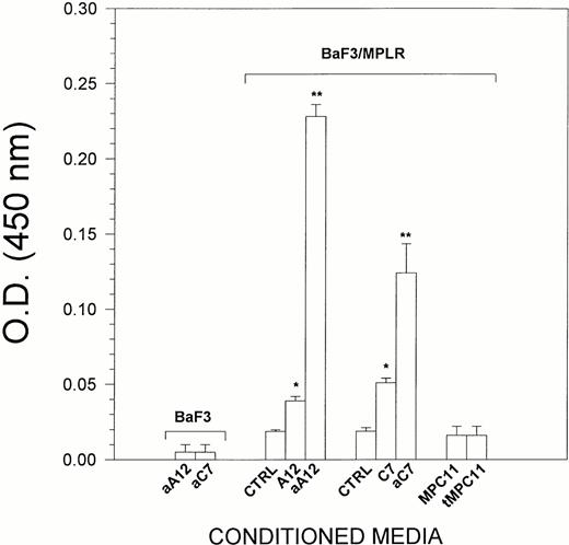 Fig. 3. Effect of LEC-1–conditioned media on BaF3/MPLR proliferation. BaF3/MPLR and the parental BaF3 cells (1 × 104 cells/well) were cultured in serum-free media in the presence of medium alone (control), or conditioned media from untreated A12 and C7 LEC-1 clones (A12, C7) or from γ-INF/TNF-α–treated A12 and C7 LEC-1 clones (aA12, aC7), or from untreated or γ-INF/TNF-α–treated MPC11 (MPC11 and tMPC11, respectively). BaF3/MPLR and BaF3 cells were cultured at 37°C in a humidified atmosphere flushed with 5% CO2. After 16 hours, cell proliferation was assessed using a colorimetric method (see Materials and Methods). The absorbance was read at 490 nm. The results are expressed as the mean ± SE. Results are representative of three separate experiments. The increase in proliferation was statistically significant for A12 and C7 conditioned media with respect to the control (*, P ≤ .05), and for aA12 and aC7 conditioned media with respect to the untreated LEC-1 clones (A12 and C7) (**, P≤ .05).
