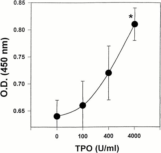 Fig. 6. Effect of TPO on the proliferation of LEC. LEC-1 (A12 clone) were seeded in 96-wells at 5,000 cells/well in serum-free conditions. Different concentrations of mTPO were added to the cultures. After 48 hours, the proliferation of LEC-1 was assayed using a colorimetric method (see Materials and Methods). The absorbance of the reaction was read at 490 nm. The results are expressed as the means ± SE. Results are representative of three separate experiments. The increase in proliferation was statistically significant for TPO at 4,000 U/mL with respect to the control (*, P ≤ .05). Similar results were observed with C7 clone.
