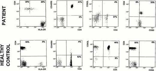 Fig. 1. Two-color analysis of activation/memory markers expression by peripheral CD4+ lymphocytes from the patient at 3 months of age and from one representative age-matched healthy control. Data are presented as relative log fluorescence intensity.