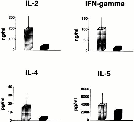 Fig. 3. Cytokine production by total PBMC from the patient at the age of 3 months (▪) and from 10 age-matched healthy controls (▨) in response to PMA (5 ng/mL) plus ionomycin (500 ng/mL). Data of healthy controls are expressed as mean ± 1 SD.