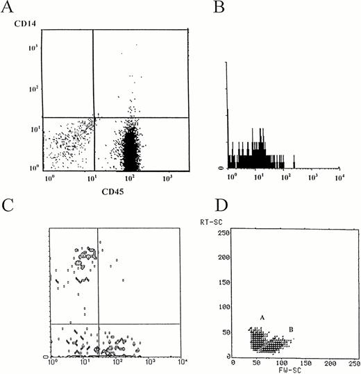 Fig. 2. Immunophenotyping of TIL from a C-KS lesion (nodular type). Cells were recovered and cultured in the presence of TCM, as reported in Materials and Methods. Floating cells were phenotyped after 3 days of culture in TCM. (A) Nearly all of the cells (92%) are represented by lymphocytes, as assessed by the LeukoGATE system, which allows the discrimination between these cells, other mononuclear cells, and debris. (B) No CD19+ B cells were found in cultured lesions. Shown is a single immunofluorescence from a representative case. (C) Triple immunofluorescence from a representative case showing that the majority of the cells coexpress the α/β chain of the TCR as well as the CD4+ (24%), the CD8+(39%), or both CD4+CD8+ (13%) markers. Notably 24% of TCRα/β+ cells are CD4-CD8-. The figure represents the CD4 and CD8 staining on α/β positive gated cells. (D) Apoptotic figures are observed by morphologic analysis for orthogonal (y-axis) versus forward (x-axis) light scatter. A, apoptotic region; B, viable lymphocytes. {/CAPT;;;left;stack}