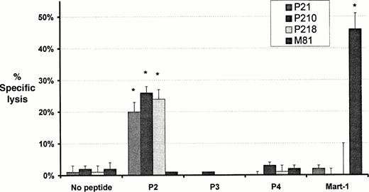 Fig. 1. Cytotoxic activity of T-cell lines and clones against autologous monocytes pulsed with peptide. Monocytes pulsed with either a bcr-abl–derived peptide (P2, P3, or P4) or the melanoma peptide Mart-1 were used as targets for the cell lines P21 and M81 (generated against bcr-abl and Mart-1 respectively) and cell clones P210 and P218 derived from P21. Data shown represents the mean ± SD percent specific lysis in chromium release assays performed in triplicate with an E:T ratio of 10:1. *Significant lysis (P < .0002).