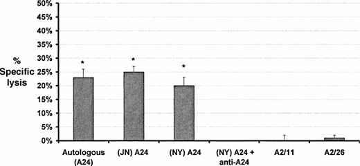 Fig. 2. Effect of HLA-A type and HLA blocking antibodies on cytotoxic activity of the bcr-abl–specific T-cell clone (P218). Target cells in each case were monocytes pulsed with the 16 mer bcr-abl peptide P2. Results are expressed as mean ± SD specific lysis at an E:T ratio of 10:1. *Significant lysis (P < .0002). Cytotoxicity is shown against autologous and HLA-A matched monocytes but not against HLA-A mismatched monocytes. Addition of anti-HLA-A24 antibodies to assays blocked cytotoxic activity.