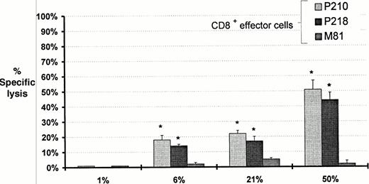 Fig. 3. Effect of increasing duration of culture with IFN-γ on expression of MHC class I and cytotoxicity against K562 cells by bcr-abl–specific clones (P210 and P218) and Mart-1–specific (M81) T cells. The percentage of K562 cells expressing HLA-A,B,C at each time interval in culture with IFN-γ is shown. K562 cells express minimal HLA class I in the basal state and are not lysed by bcr-abl–specific clones (P210 and P218). With increased time in culture with IFN the percentage of K562 cells expressing class I increases as does the mean number of class I molecules on each HLA-A,B,C positive cell as determined by fluorescence intensity. Specific cytotoxicity increased with duration in culture. Cytotoxicity data represents the mean ± SD percent specific lysis in chromium release assays performed in triplicate at an E:T ratio of 10:1. *Significant lysis (P < .006).