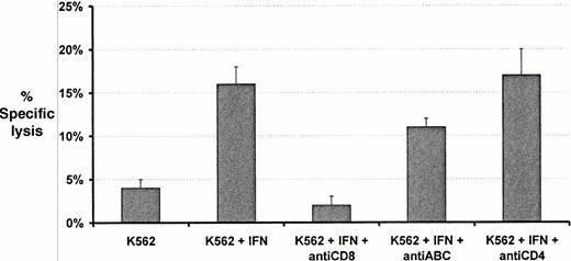 Fig. 4. Effects of blocking antibodies on the cytotoxic activity of P210 CD8+ T cell clones against K562 target cells in chromium release assays. The increase in cytotoxicity in response to IFN is partly abrogated by incubation with anti–HLA-A,B,C. Cytotoxicity is largely blocked by anti-CD8 but unaffected by anti-CD4. Cytotoxicity data represent the mean ± SD percent specific lysis in chromium release assays performed in triplicate at an E:T ratio of 10:1.