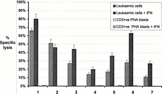 Fig. 5. Comparison of cytotoxic activity of the bcr-abl–specific clone P218 against peripheral blood MNC from patients with CML expressing transcripts for b3a2 and T-cell PHA blasts from each patient. Cytotoxicity of CML cells and each patient's control cells before and after incubation with interferon are shown. HLA types for each patient are listed in Table 1. Data shown represent the mean ± SD percent specific lysis in chromium release assays performed in triplicate at an E:T ratio of 10:1.