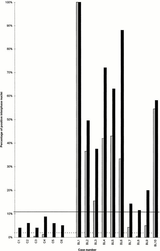 Fig. 3. Percentages of interphase nuclei meeting type I (grey) and type II (black) criteria for the detection of a t(8;14) by FISH in six controls (C1-C6) and 10 lymphoma/leukemia samples (BL1-BL10). The cutoff levels for type I (dotted line) and type II (black line) criteria were obtained from the statistical evaluation of the controls (mean percentage of false-positive nuclei +3SD).