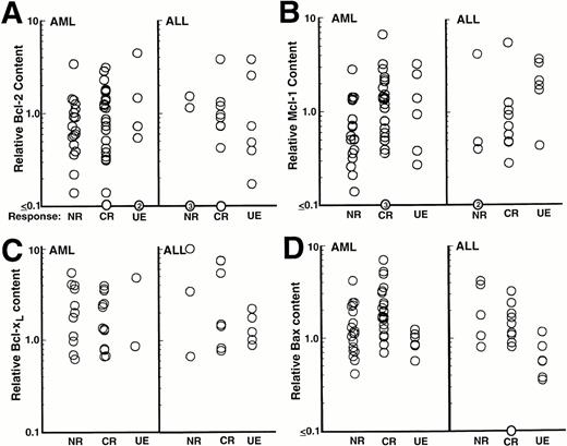 Fig. 3. Relationship between Bcl-2, Mcl-1, Bcl-xL, or Bax levels and response to initial chemotherapy in patients with AML (left) and ALL (right).