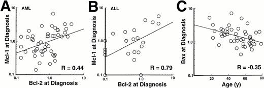 Fig. 4. Relationship between pretreatment Bcl-2 content and pretreatment Mcl-1 content in AML (A) and ALL (B) specimens. (C) Relationship between age and pretreatment Bax content in AML specimens.