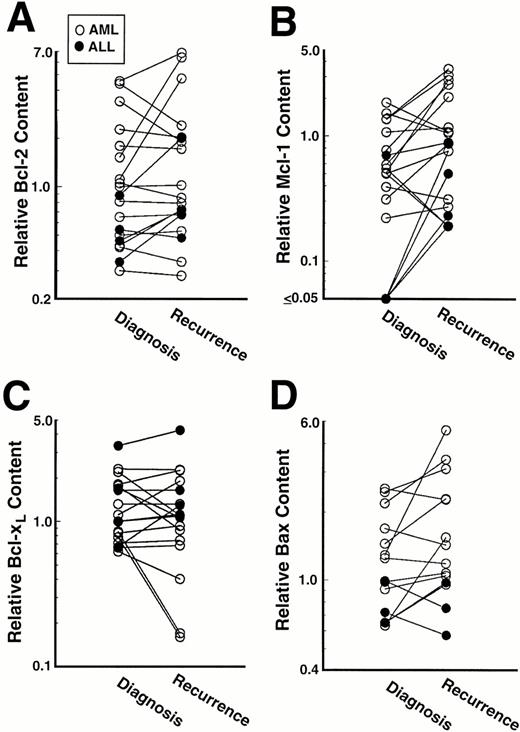 Fig. 6. Summary of immunoblot results in paired samples. (○), AML; (•), ALL.