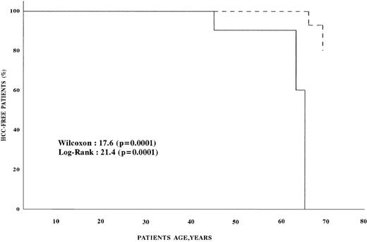 Fig. 1. HCC-free survival of hemophilic patients. (---) Survival of patients with serum AFP <11 ng/mL; (—) survival of patients with serum AFP >11 ng/mL.
