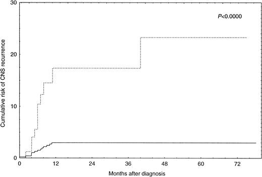 Fig. 1. Incidence of CNS recurrence in patients with increased LDH and involvement of more than one extranodal site (n = 93; ···) versus all other patients (n = 512; —).
