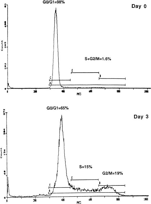 Fig. 3. Cell cycle analysis of freshly isolated peripheral blood CD34+-selected cells (day 0) and the same cells after 3 days of stimulation with IL-3, IL-6, and SCF (day 3) as detailed in the Materials and Methods. Cells were stained with propidium iodide and analyzed on an Epics-Elite flow cytometer (Coulter Electronics). The percentages of cells within G0/G1, S, and G2/M phases of the cell cycle are indicated. DNA histograms are representative of five experiments.