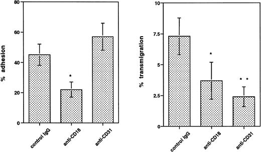Fig. 7. Effect of anti-CD18 and anti–PECAM-1 (CD31) MoAbs on adhesion and transmigration of cytokine-activated mobilized peripheral blood GM-CFCs using HUVECs. Anti–PECAM-1 MoAb was preincubated with endothelium for 20 minutes at 37°C, whereas anti-CD18 MoAb was added to CD34+ cells 5 minutes before the start of adhesion or migration assays. All MoAbs were used at 10 μg/mL and were present throughout the assay. Isotype-matched IgG was used as a control in each experiment. Data are the mean ± SEM of four experiments. *P < .05, **P < .01 when compared with control.