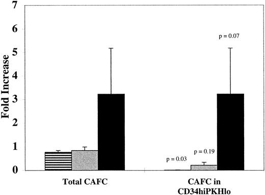 Fig. 3. Increase of postdivision CAFC numbers during 6 days of culture in TPO, KL, and FL. Increased numbers of CAFC (CD34hi PKHhi and PKHlo) were determined by dividing the number at day 6 by the number placed in culture at day 0 (left-hand columns). On the right, columns show the fold increase in numbers of CAFC within the CD34hiPKHlo (postdivision) population, compared with the number within the CD34+Thy-1+Lin−population placed in culture at D0. There was a mean 3.2-fold increase (range 1- to 7.6-fold) in postdivision CAFC in TPO, KL, and FL cultures. Data shown for IL-3, IL-6, and LIF as well as TPO and KL are the means of two experiments. Data for TPO, KL, and FL are the means of six experiments (4 normal and 2 multi-organ donor BM). Error bars show the SEM and P values indicate the significance of the change in CAFC number from D0 to D6. (▤) IL-3, IL-6, and LIF; (▩) TPO and KL; (▪) TPO, KL, and FL.