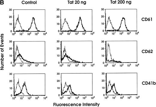 Fig. 7. (A) Percentage of MKs classified on the basis of nuclear lobes as evaluated by optical microscopy: cells were treated with 20 or 200 ng/mL of recombinant Tat protein starting from day 0 and harvested at day 12 (results from a representative experiment). (□) Tat 20 ng; (▪) Tat 200 ng; (▨) control. (B) Flow cytometry analysis of CD61, CD62, and CD41b expression in day 9 MKs grown in either absence (control) or presence of Tat protein (20 or 200 ng/mL starting from day 0 of culture). The negative control is shown on the far left in each panel (thin line peak).