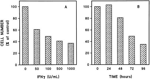Fig. 1. Dose- and time-dependent inhibition of day-5 ECFCs by IFNγ. Day-5 ECFCs were incubated in liquid medium with rhIFNγ from 0 to 1,000 U/mL. After 96 hours of incubation, the cells were collected and the number of cells was counted (A), or the cells were cultured with or without 1,000 U/mL rhIFNγ and harvested at the indicated times. (B) The number of total cells in each control without rhIFNγ was taken as 100% and was compared with that of the rhIFNγ groups. Each graph represents the mean from two experiments. The purity of the day-5 ECFCs, determined by plasma clot assay, was 54% ± 6% (A) and 56% ± 9% (B).