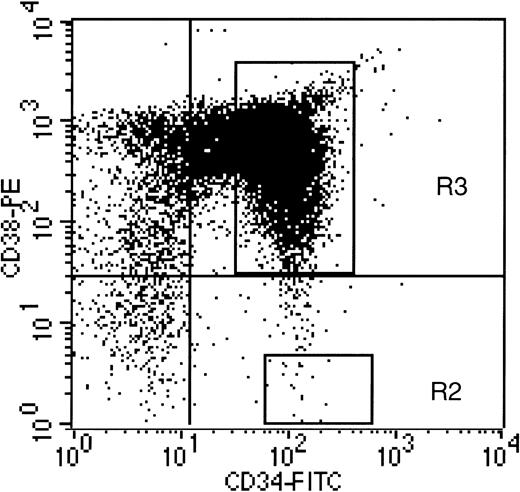 Fig. 1. Acquisition gate used to define CD34+CD38− cell population. Region R1 was defined as the lymphoid gate containing small, agranular cells, as previously published.7 Quadrants are defined by fluorescein isothiocyanate (FITC) and PE-labeled isotype controls. Region R2 was used to define CD34+CD38− cells for FACS acquisition. This region contains CD34+ cells with PE-CD38 fluorescence less than half of the isotype control.