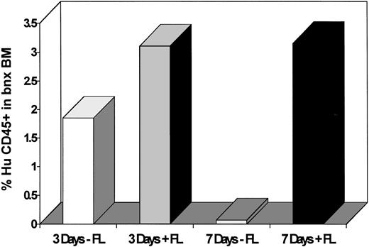 Fig. 3. Survival of clonogenic human progenitors inbnx mice transplanted with CD34+CD38− cells cultured for 3 versus 7 days with and without inclusion of FL. Human-specific colony-forming assays were plated from marrow recovered from the long-term engrafted mice from experiments #5 and #6. Colonies were counted after 14 to 21 days of growth.
