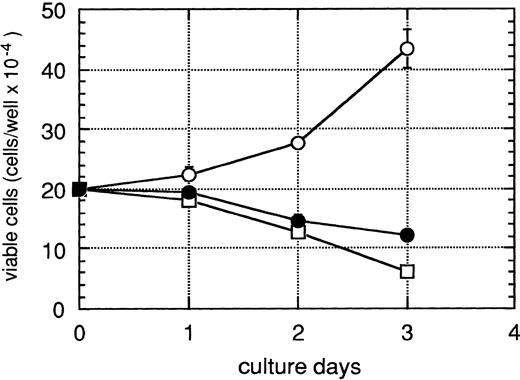 Fig. 1. Proliferation of HEL cells under various coculture conditions with a murine hematopoietic supportive stromal cell line, HESS-5 cells. HEL cells (2 × 105 cells) were cultured without stromal cells (□), or cocultured with HESS-5 cells with direct cell contact (○) or without cell contact (•) in RPMI-1640 medium supplemented with 0.1% (wt/vol) BSA in triplicate wells. The cell contact between HEL cells and HESS-5 cells was prevented by a microporous membrane on the confluent cell layer of HESS-5 cells. The results are expressed as mean values ± SD of the mean.