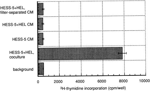 Fig. 2. Growth-stimulating activities toward HEL cells in various culture supernatants. Conditioned media (CM) were harvested from one day cocultures of HEL cells and HESS-5 cells. The supernatant of a culture of HESS-5 cells alone (HESS-5 CM), or a coculture of HEL cells and HESS-5 cells with direct cell contact (HESS-5 + HEL CM) or without cell contact, the latter being prevented with a microporous membrane (HESS-5 + HEL, filter-separated CM), was added to HEL cells (5 × 103 cells each) at the final concentration of 25% (vol/vol) in triplicate wells. The assay used for3H-thymidine incorporation by HEL cells was described under Materials and Methods. Background indicates a culture of HEL cells alone in RPMI-1640 medium supplemented with 0.1% (wt/vol) BSA as a negative control. HESS-5 + HEL, coculture indicates a coculture of HEL cells and HESS-5 cells with direct cell contact as a positive control. The results are expressed as mean values ± SD of the mean.