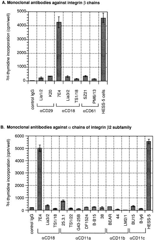 Fig. 4. Growth-stimulating activities toward HEL cells of various anti-adhesion molecule MoAbs. Induction of3H-thymidine-incorporation of HEL cells by MoAbs against integrin β chains (A) and integrin β2 subfamily (B). Anti-adhesion molecule MoAbs were added at the final concentration of 10 μg/ml to 5 × 103 cells/well of 96-well type culture plates of HEL cells in 200 μL of RPMI-1640 medium supplemented with 0.1% (wt/vol) BSA in triplicate. Growth-stimulating activity was measured by assaying3H-thymidine incorporation by HEL cells as described under Materials and Methods. The MoAbs used and their clone names are indicated below the bars in the figure. The results are expressed as mean values ± SD of the mean.