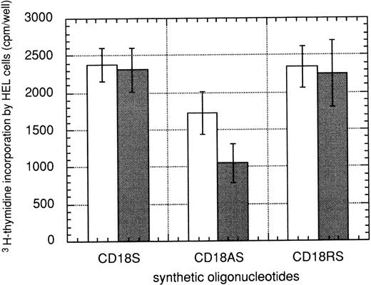 Fig. 5. Growth-stimulating activity toward HEL cells on coculture with HESS-5 cells with direct cell contact of the anti-sense PON of CD18 (integrin β2 chain). HEL cells were cultured in RPMI-1640 medium supplemented with 0.1% (wt/vol) BSA, and an antisense (CD18/AS; positions 1-24), sense (CD18/S; positions 1-24), or random (CD18/RS) PON at a final concentration of 2 μmol/L (□) or 5 μmol (▪). After 24 hours of incubation, the HEL cells were harvested and subjected to proteinase treatment for digestion of the cell surface CD18 molecules. After the treatment, the HEL cells were cocultured with a confluent layer of HESS-5 cells at the concentration of 5 × 103 cells/well of a 96-well cell culture plate in 200 μL of RPMI-1640 medium supplemented with 0.1% BSA and 2 or 5 μmol/L PONs. After 2 days in culture, the 3H-thymidine incorporation assay described under Materials and Methods was performed. The results are expressed as mean values ± SD of the mean.
