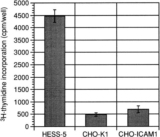 Fig. 6. Growth-stimulating activity toward HEL cells on coculture with stable human ICAM-1 expressing CHO-K1 cells. (A) Phenotypic analysis of stable human ICAM-1-expressing CHO-K1 cells. Stable human ICAM-1–expressing CHO-K1 cells were prepared by the method described under Materials and Methods. The cells were stained with anti-human ICAM-1 MoAb and FITC-conjugated antimouse IgG F(AB′) fragment, successively, and then analyzed by flow cytometry. The shaded peak indicates the expression of ICAM-1 on the stable transformant and the dotted line indicates that on mock-transfected CHO-K1 cells. (B) Growth-stimulating activity toward HEL cells on coculture with stable ICAM-1–expressing CHO-K1 cells. HEL cells (5 × 103cells) were seeded onto irradiated confluent layers of HESS-5 cells (HESS-5), CHO-K1 cells (CHO-K1), and stable human ICAM-1–expressing CHO-K1 cells (CHO-ICAM1) in 200 μL of RPMI-1640 medium supplemented with 0.1% BSA in triplicate. After 3 days of culture, the3H-thymidine incorporation by HEL cells was measured by the method described under Materials and Methods. The results are expressed as mean values ± SD of the mean.