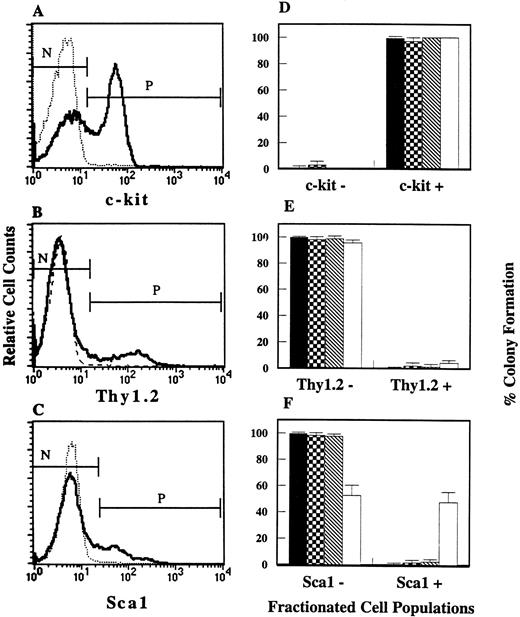 Fig. 1. Incidence of CFU-O, CFU-M, CFU-GM, and CFU-SCF in FACS fractionated cell populations. Flow cytometric histograms of Lin− cells stained for (A) c-kit, (B) Thy1.2, and (C) Sca1 are shown on the left. The dotted lines indicate isotype controls. N and P indicate the negative and positive gates for cell collection. One or 2 × 103cells/mL from each cell fraction were stimulated with CESJ medium, M-CSF, GM-CSF, or SCF + IL-3 + IL-6 for progenitor analysis. Bar graphs on the right (D-F) represent colony formation from each selected cell population. Means and standard deviations (SDs) from duplicate wells of three independent experiments are shown. (▪) CFU-O; (▩) CFU-M; (▧) CFU-GM; (□) CFU-SCF.