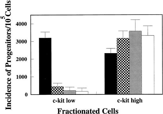 Fig. 3. Incidence of CFU-O, CFU-M, CFU-GM, and CFU-SCF in c-kithigh and c-kitlow populations. One × 103cells/mL of c-kithigh and c-kitlow cells were plated in agar medium in the presence of CESJ medium, M-CSF, GM-CSF, and SCF + IL-3 + IL-6. Colonies developed during a 14-day culture period were evaluated. Values represent means and SDs of quadruple wells in a representative experiment. (▪) CFU-O; (▩) CFU-M; (▧) CFU-GM; (□) CFU-SCF.