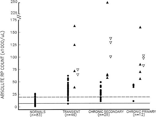 Fig. 1. Absolute RP counts (RP% × platelet count) in thrombocytosis. Thrombocytosis patients include those who presented with symptomatic thrombosis (▴), those studied more than 24 hours before developing thrombosis (▿), and those who remained asymptomatic (•), as well as normal controls (•) with normal platelet counts. Thrombocytosis patients are further subdivided into those with (1) transient thrombocytosis; (2) chronic secondary thrombocytosis; and (3) chronic primary (MPD-associated) thrombocytosis. The mean and mean + 2 SD values for normal controls are shown as solid and dotted lines, respectively.