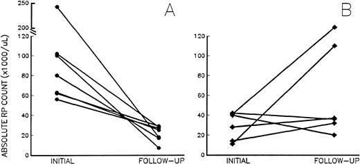 Fig. 2. Absolute RP counts (RP% × platelet count) in chronic thrombocytosis patients (A) before and after treatment with aspirin (•) and (B) at baseline and follow-up in untreated chronic thrombocytosis patients (⧫). Initial (baseline) values were drawn at enrollment into the study; follow-up studies were drawn at the first new visit after enrollment. The interval between studies ranged from 4 to 23 weeks and 7 to 30 weeks in treated and untreated subjects, respectively.