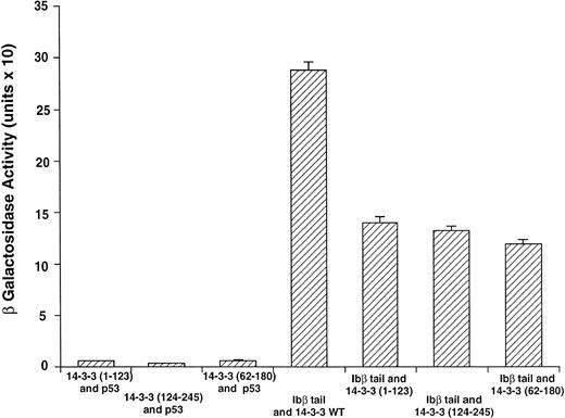Fig. 3. GPIbβ binding to 14-3-3ζ deletion mutants is reduced compared with the interaction with full-length 14-3-3ζ. The binary protein interactions along with the further controls shown in Fig 2 and 3 additional positive and 4 negative control transformations not shown were studied, and quantitative β-galactosidase assays were performed. Deletion mutant activity was reduced 51% to 59% v full-length 14-3-3. Data bars represent the mean ± SE of 5 separate experiments using analysis of 37 independent colonies with 3 spectrophotometric readings per colony at different concentrations.