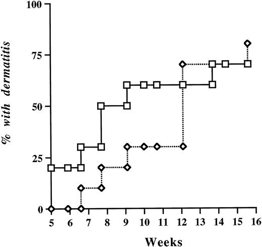 Fig. 3. Probability of spontaneous occurrence of infectious dermatitis in P- and E-selectin double-deficient mice after bone marrow transplantation. Lethally irradiated P/E−/− recipient mice were reconstituted with either +/+, (□) or −/− (◊) bone marrow. Mice were periodically observed for the presence of dermatitis; n = 19. P = .31 (log-rank test).