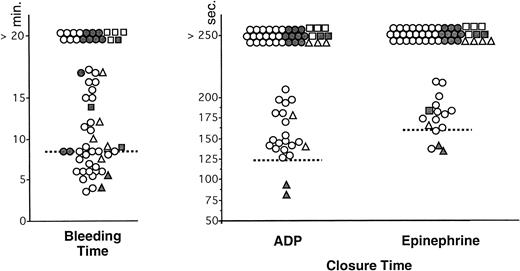 Fig. 1. Comparison of BT (Simplate) and measurement of CT with collagen-ADP and collagen-epinephrine cartridges in the PFA-100 in patients with von Willebrand disease (n = 60). Each type of vWD is identified by the following symbol: (○) type 1, (•) type 2A, (▪) type 2B, (▴) type 2N, (□) type 3, and (▵) acquired vWD. The interrupted lines represent the upper limit of the normal range (8.5 minutes) for the BT and the mean value + 2 SD of the control group for CT (120 seconds with collagen-ADP and 160 seconds with collagen-epinephrine).