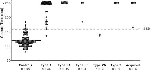 Fig. 2. Measurement of CT with collagen-epinephrine cartridges in the PFA-100 in normal subjects and in patients with vWD disease. Each closed circle is the mean of duplicate testing in an individual. The solid line represents the mean value in the normal subjects (120 seconds); the interrupted line across the figure represents the upper limit of normal (160 seconds), which was calculated as the mean (m) + 2 SD.