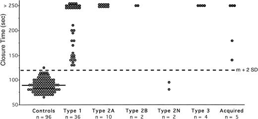 Fig. 3. Measurement of CT with collagen-ADP cartridges in the PFA-100 in normal subjects and in patients with vWD. Each closed circle is the mean of duplicate testing in an individual. The solid line represents the mean value in the normal subjects (89 seconds); the interrupted line across the figure represents the upper limit of normal (120 seconds), which was calculated as the mean (m) + 2 SD.