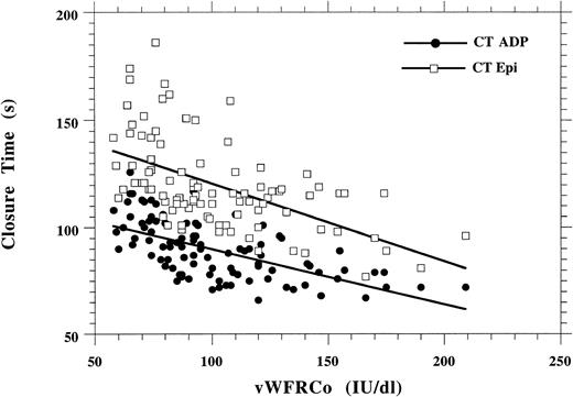 Fig. 4. Correlation between vWFRCo levels and CT with either collagen-epinephrine or collagen-ADP in 96 normal subjects.