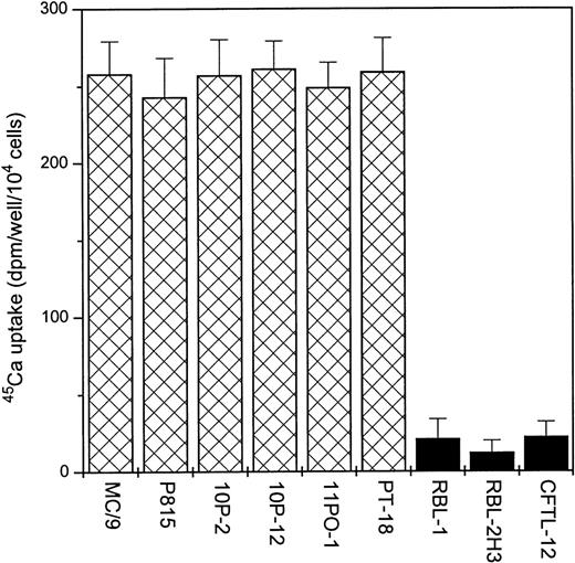 Fig. 1. Capsaicin induces 45Ca uptake in different MC lines. Cells were challenged with 3 μmol/L capsaicin for 30 minutes to induce 45Ca uptake. Points represent mean over baseline values from sets of five determinations in at least three experiments in each case; error bars indicate SEM.