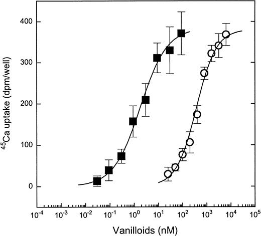 Fig. 2. Comparison of dose-response curves for induction of45Ca uptake by capsaicin or RTX in MC/9 cells. Cells were challenged with different concentrations of capsaicin (○) or RTX (▪) for 30 minutes. Points represent mean values from sets of five determinations in a single experiment; error bars indicate SEM. In both cases, at least three experiments yielded similar results. The theoretical curves were calculated by fitting the measured values to the Hill equation.